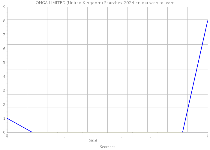 ONGA LIMITED (United Kingdom) Searches 2024 