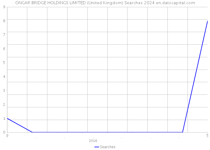 ONGAR BRIDGE HOLDINGS LIMITED (United Kingdom) Searches 2024 