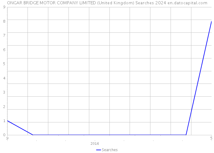 ONGAR BRIDGE MOTOR COMPANY LIMITED (United Kingdom) Searches 2024 