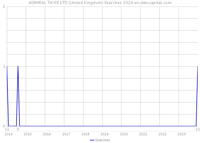 ADMIRAL TAXIS LTD (United Kingdom) Searches 2024 