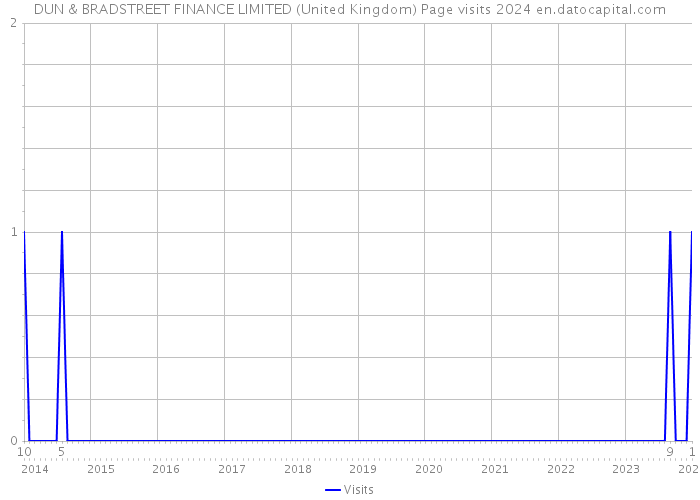 DUN & BRADSTREET FINANCE LIMITED (United Kingdom) Page visits 2024 