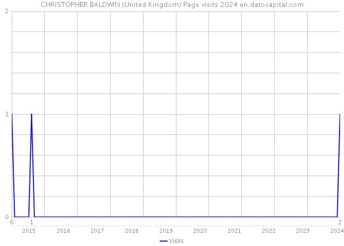 CHRISTOPHER BALDWIN (United Kingdom) Page visits 2024 