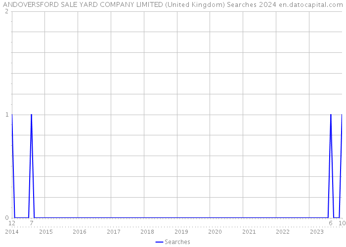 ANDOVERSFORD SALE YARD COMPANY LIMITED (United Kingdom) Searches 2024 