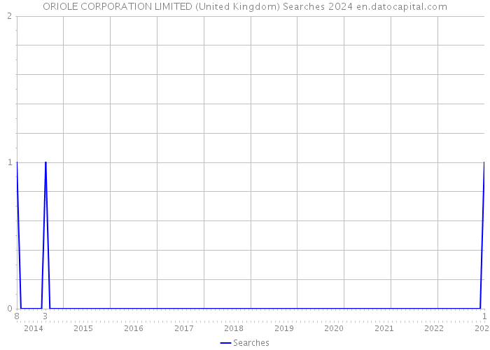 ORIOLE CORPORATION LIMITED (United Kingdom) Searches 2024 