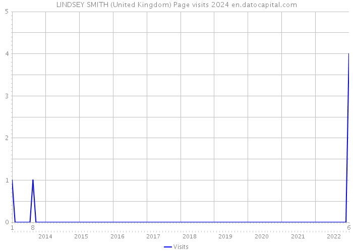 LINDSEY SMITH (United Kingdom) Page visits 2024 