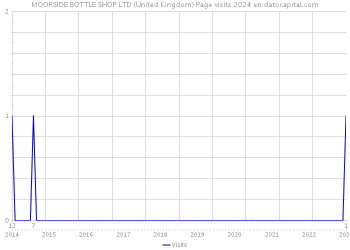 MOORSIDE BOTTLE SHOP LTD (United Kingdom) Page visits 2024 