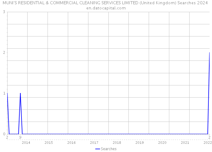 MUNI'S RESIDENTIAL & COMMERCIAL CLEANING SERVICES LIMITED (United Kingdom) Searches 2024 