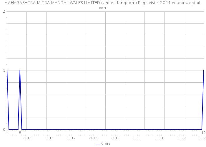 MAHARASHTRA MITRA MANDAL WALES LIMITED (United Kingdom) Page visits 2024 