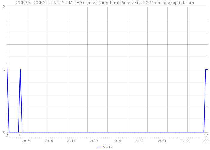 CORRAL CONSULTANTS LIMITED (United Kingdom) Page visits 2024 
