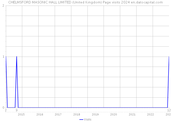 CHELMSFORD MASONIC HALL LIMITED (United Kingdom) Page visits 2024 