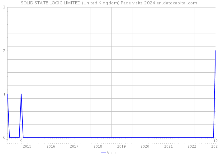 SOLID STATE LOGIC LIMITED (United Kingdom) Page visits 2024 