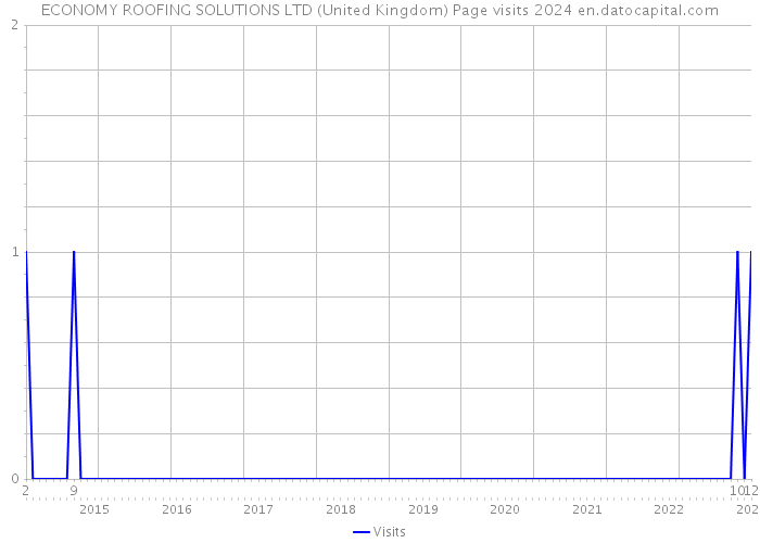 ECONOMY ROOFING SOLUTIONS LTD (United Kingdom) Page visits 2024 