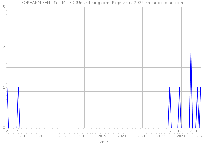 ISOPHARM SENTRY LIMITED (United Kingdom) Page visits 2024 