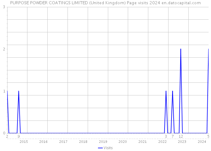 PURPOSE POWDER COATINGS LIMITED (United Kingdom) Page visits 2024 