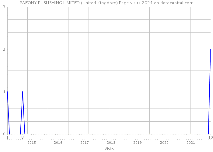 PAEONY PUBLISHING LIMITED (United Kingdom) Page visits 2024 