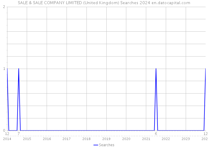 SALE & SALE COMPANY LIMITED (United Kingdom) Searches 2024 
