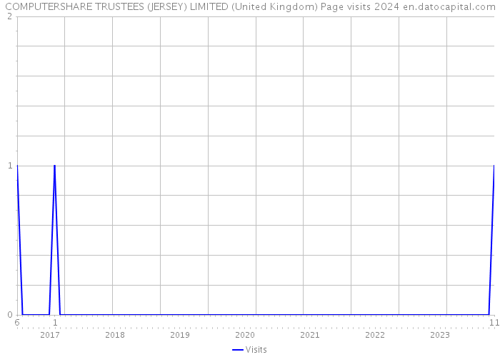COMPUTERSHARE TRUSTEES (JERSEY) LIMITED (United Kingdom) Page visits 2024 