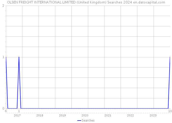 OLSEN FREIGHT INTERNATIONAL LIMITED (United Kingdom) Searches 2024 