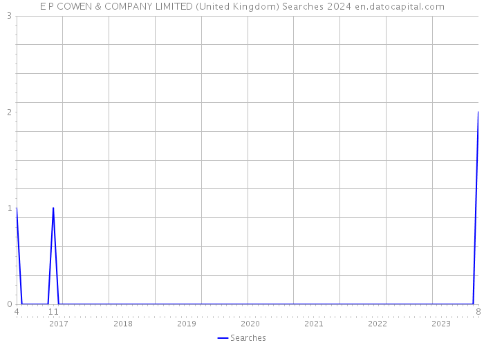 E P COWEN & COMPANY LIMITED (United Kingdom) Searches 2024 