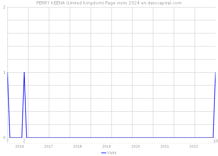 PERRY KEENA (United Kingdom) Page visits 2024 