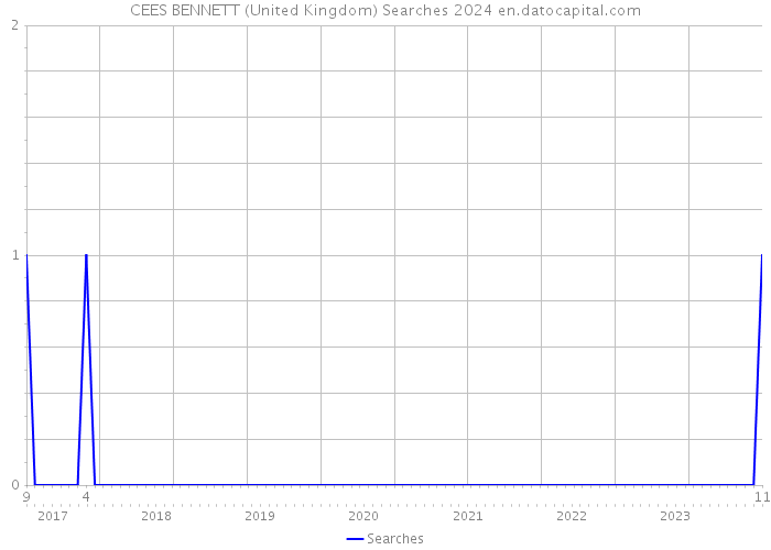 CEES BENNETT (United Kingdom) Searches 2024 