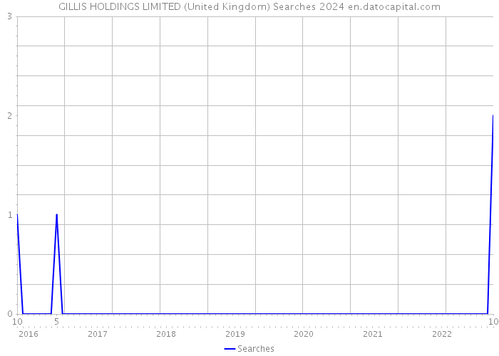 GILLIS HOLDINGS LIMITED (United Kingdom) Searches 2024 