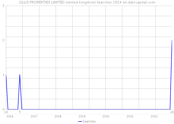 GILLIS PROPERTIES LIMITED (United Kingdom) Searches 2024 