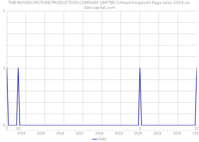 THE MOVING PICTURE PRODUCTION COMPANY LIMITED (United Kingdom) Page visits 2024 