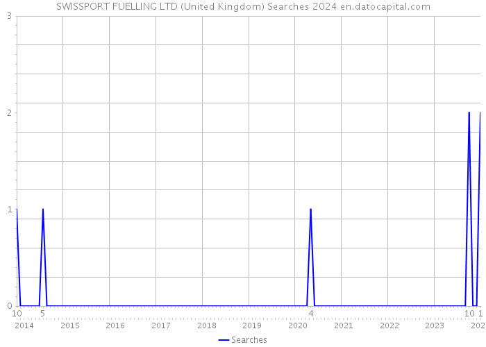 SWISSPORT FUELLING LTD (United Kingdom) Searches 2024 