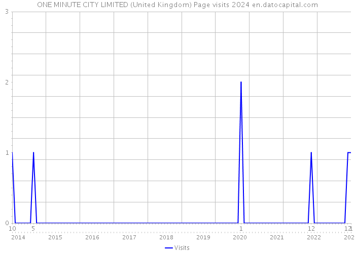 ONE MINUTE CITY LIMITED (United Kingdom) Page visits 2024 