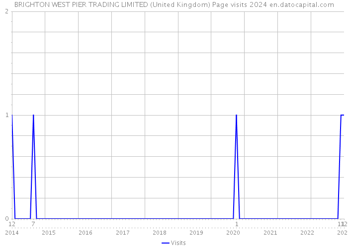 BRIGHTON WEST PIER TRADING LIMITED (United Kingdom) Page visits 2024 
