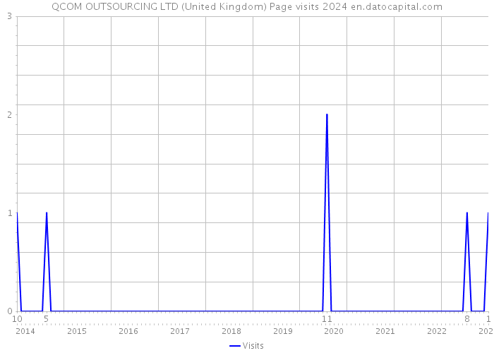 QCOM OUTSOURCING LTD (United Kingdom) Page visits 2024 