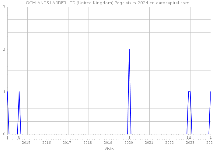 LOCHLANDS LARDER LTD (United Kingdom) Page visits 2024 