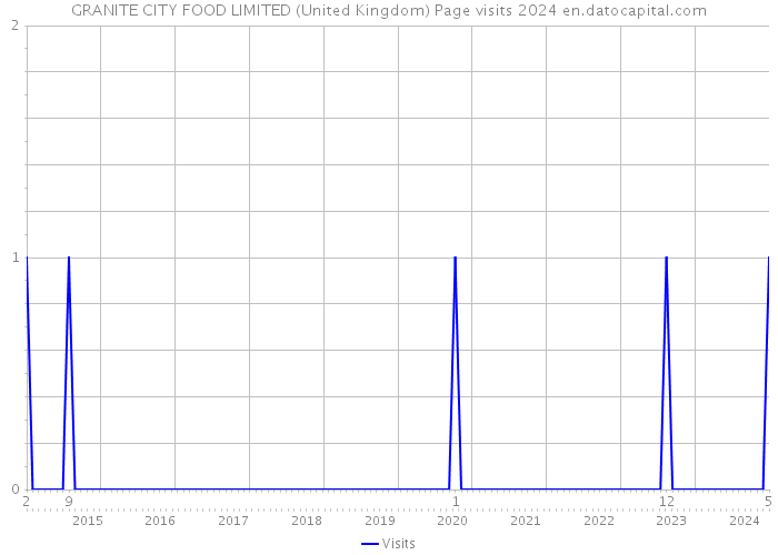 GRANITE CITY FOOD LIMITED (United Kingdom) Page visits 2024 
