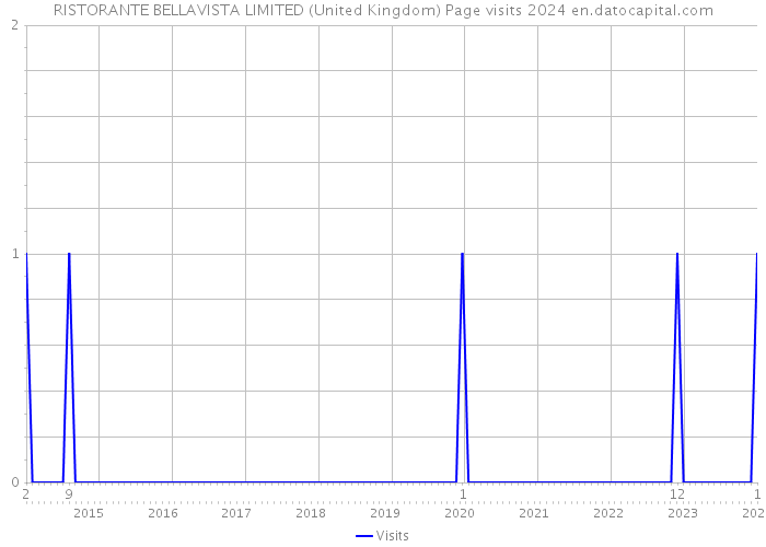RISTORANTE BELLAVISTA LIMITED (United Kingdom) Page visits 2024 
