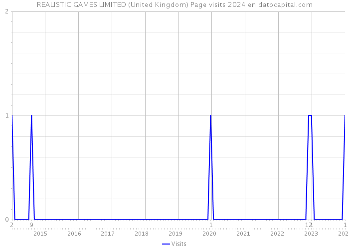 REALISTIC GAMES LIMITED (United Kingdom) Page visits 2024 
