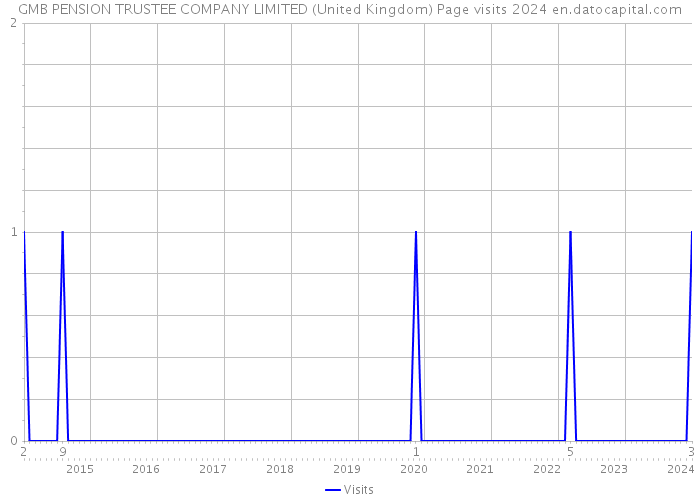 GMB PENSION TRUSTEE COMPANY LIMITED (United Kingdom) Page visits 2024 