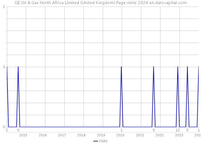 GE Oil & Gas North Africa Limited (United Kingdom) Page visits 2024 