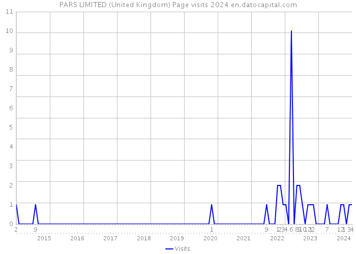 PARS LIMITED (United Kingdom) Page visits 2024 