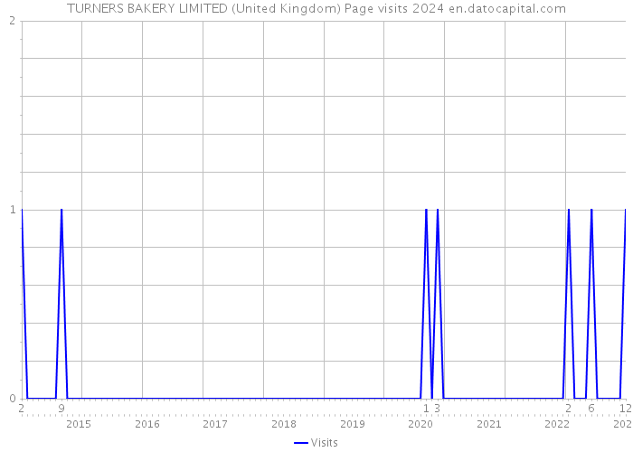 TURNERS BAKERY LIMITED (United Kingdom) Page visits 2024 