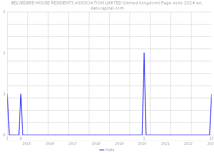 BELVEDERE HOUSE RESIDENTS ASSOCIATION LIMITED (United Kingdom) Page visits 2024 