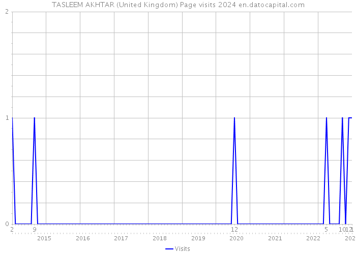TASLEEM AKHTAR (United Kingdom) Page visits 2024 