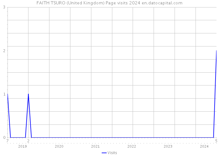 FAITH TSURO (United Kingdom) Page visits 2024 