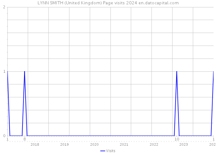 LYNN SMITH (United Kingdom) Page visits 2024 