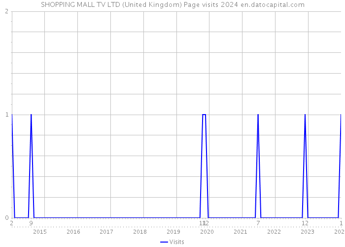 SHOPPING MALL TV LTD (United Kingdom) Page visits 2024 