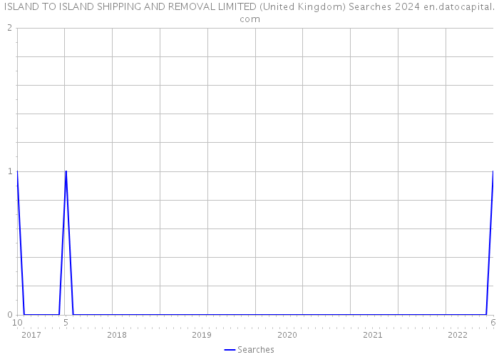 ISLAND TO ISLAND SHIPPING AND REMOVAL LIMITED (United Kingdom) Searches 2024 