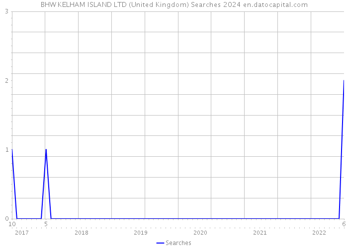 BHW KELHAM ISLAND LTD (United Kingdom) Searches 2024 