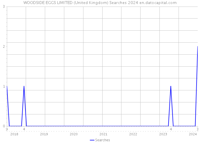 WOODSIDE EGGS LIMITED (United Kingdom) Searches 2024 