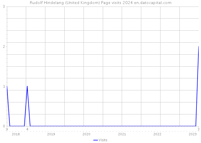 Rudolf Hindelang (United Kingdom) Page visits 2024 
