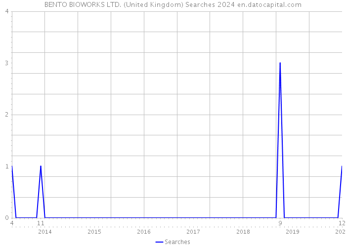 BENTO BIOWORKS LTD. (United Kingdom) Searches 2024 